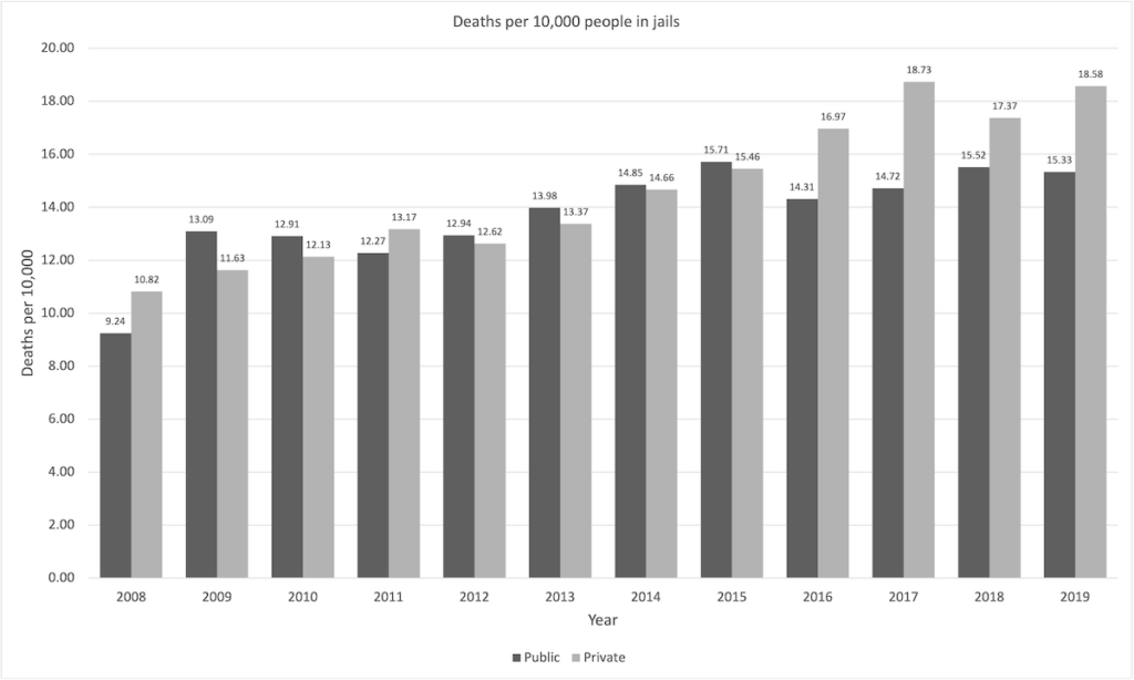 A clustered bar chart showing the number of deaths per 10,000 people in jails with publicly run healthcare (left bars) and jails with privatized healthcare (right bars) for each year between 2008 and 2019. There is a generally increasing trend in the number of deaths from 2008 to 2019 for jails with privatized healthcare and for both jail types combined. 