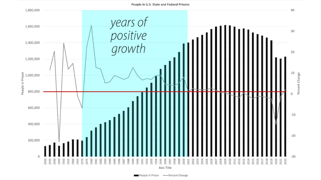 The bars show the annual numbers (on the left axis) of people incarcerated in state and federal prisons in the United States for each year, and the line shows the percent change in the prison population (on the right axis) by year. The prison population increased curvilinearly from 1930 to 2009, when it reached a maximum. After 2009, the prison population decreased. The area on the chart that is shaded in light blue indicates the period of explosive growth in the United States prison population, between 1970 and 2001. Between 2001 and 2008, growth had slowed to barely above 0 percent. After 2008, the rate of change was negative as the prison population began to decline. 