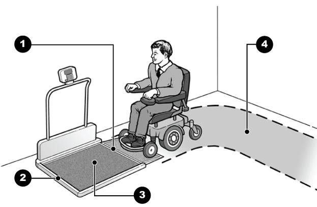 Drawing showing a man using a power wheelchair about to get onto an accessible scale with items 1 through 4 noted below.